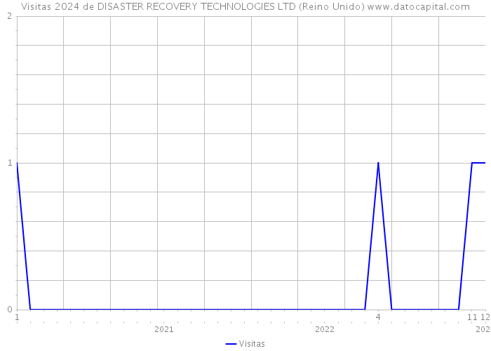 Visitas 2024 de DISASTER RECOVERY TECHNOLOGIES LTD (Reino Unido) 