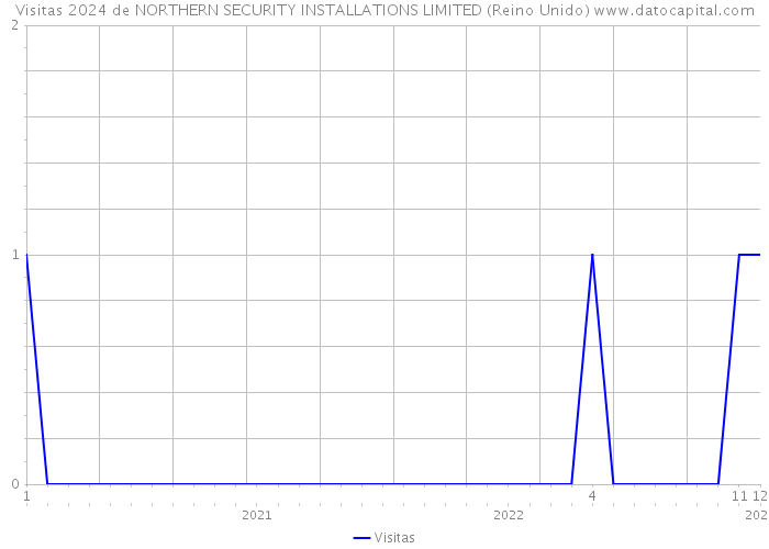 Visitas 2024 de NORTHERN SECURITY INSTALLATIONS LIMITED (Reino Unido) 