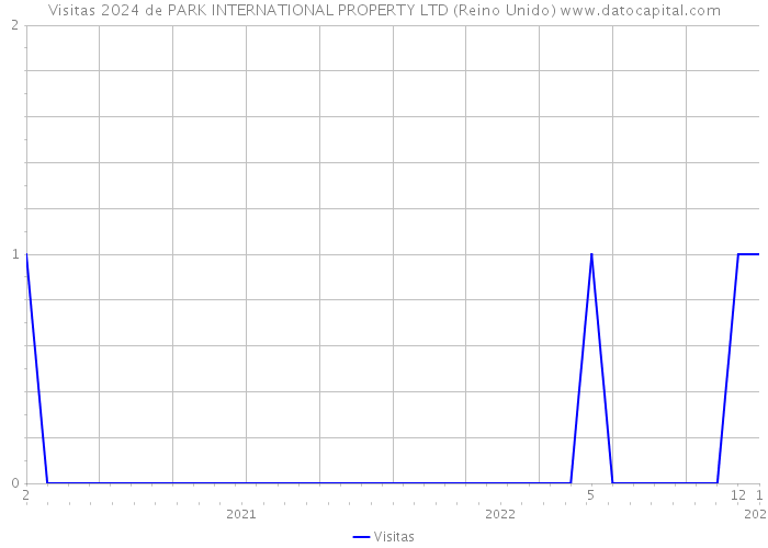 Visitas 2024 de PARK INTERNATIONAL PROPERTY LTD (Reino Unido) 