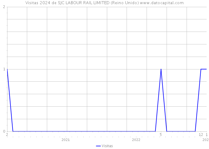 Visitas 2024 de SJC LABOUR RAIL LIMITED (Reino Unido) 