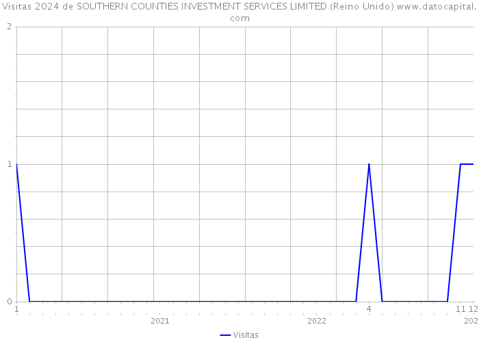 Visitas 2024 de SOUTHERN COUNTIES INVESTMENT SERVICES LIMITED (Reino Unido) 