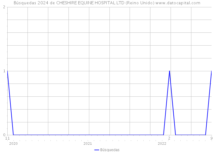 Búsquedas 2024 de CHESHIRE EQUINE HOSPITAL LTD (Reino Unido) 