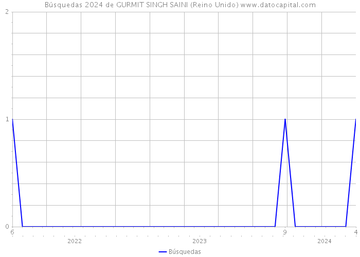 Búsquedas 2024 de GURMIT SINGH SAINI (Reino Unido) 