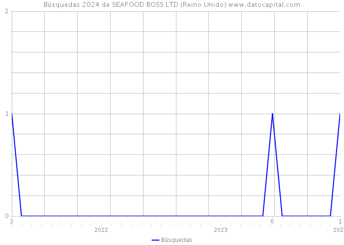 Búsquedas 2024 de SEAFOOD BOSS LTD (Reino Unido) 