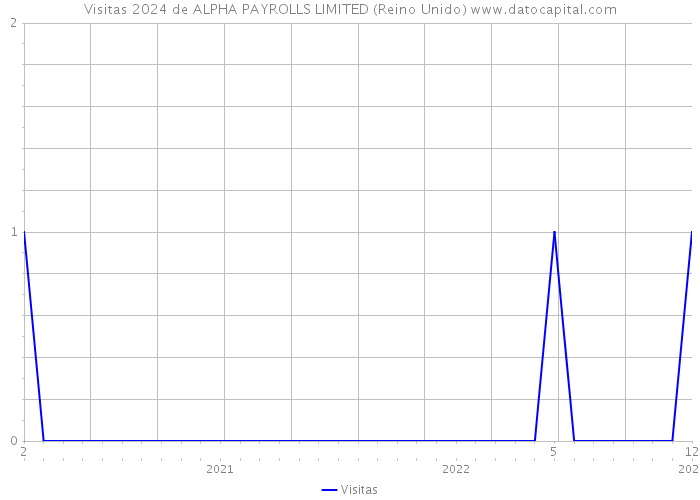 Visitas 2024 de ALPHA PAYROLLS LIMITED (Reino Unido) 