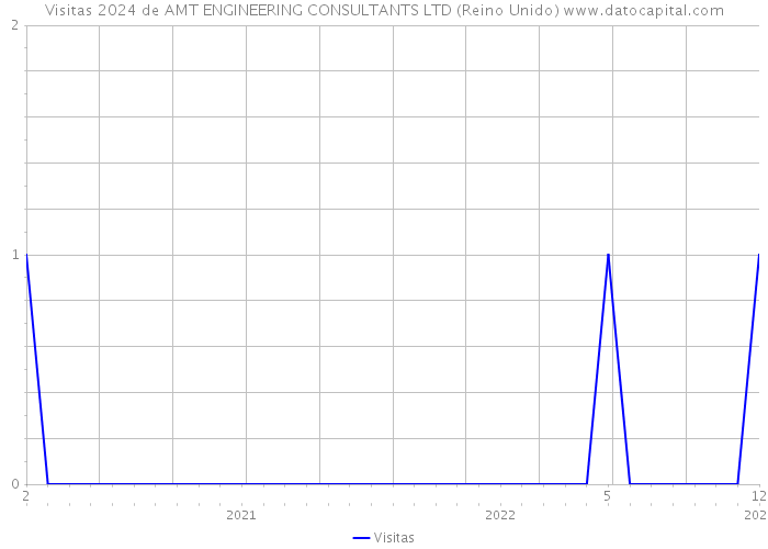 Visitas 2024 de AMT ENGINEERING CONSULTANTS LTD (Reino Unido) 