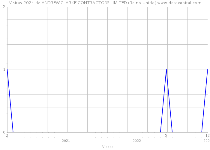 Visitas 2024 de ANDREW CLARKE CONTRACTORS LIMITED (Reino Unido) 