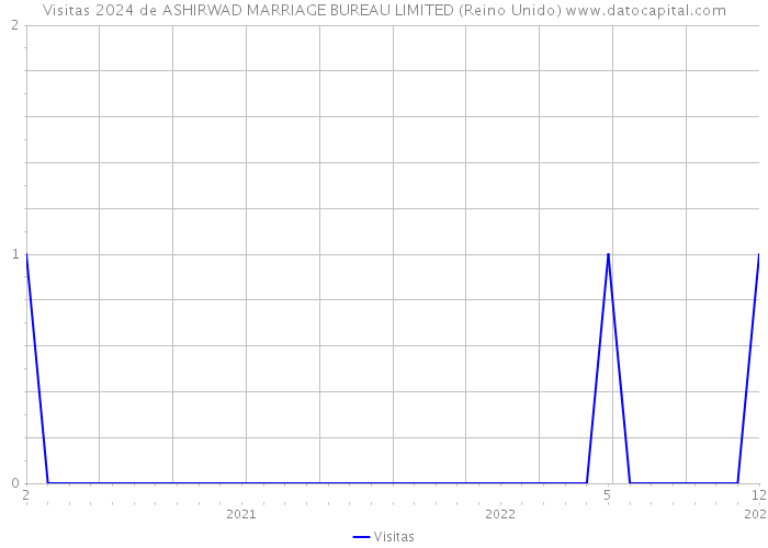 Visitas 2024 de ASHIRWAD MARRIAGE BUREAU LIMITED (Reino Unido) 