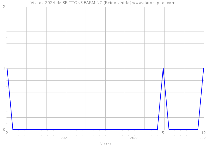 Visitas 2024 de BRITTONS FARMING (Reino Unido) 