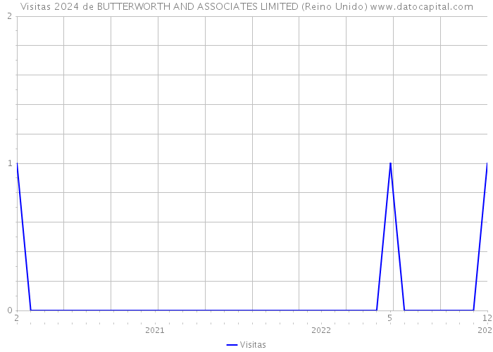 Visitas 2024 de BUTTERWORTH AND ASSOCIATES LIMITED (Reino Unido) 