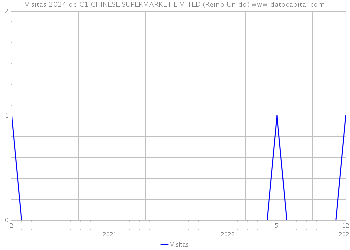 Visitas 2024 de C1 CHINESE SUPERMARKET LIMITED (Reino Unido) 