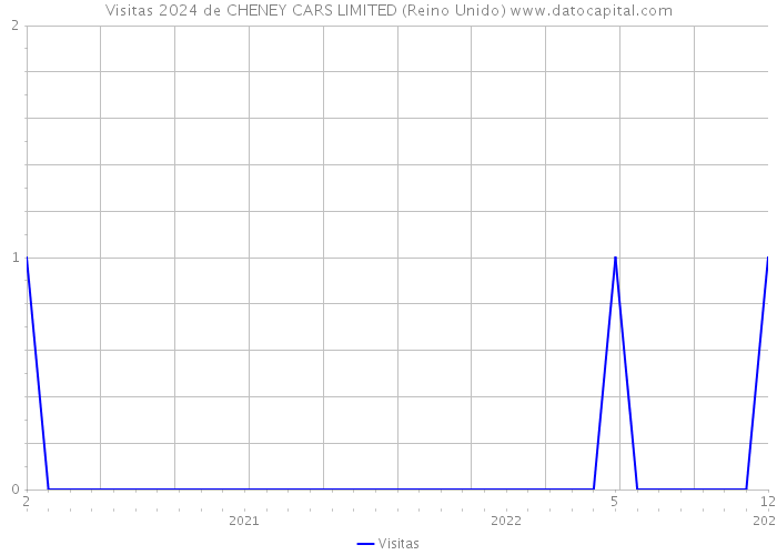 Visitas 2024 de CHENEY CARS LIMITED (Reino Unido) 