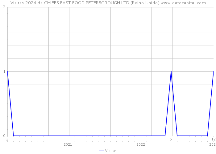 Visitas 2024 de CHIEFS FAST FOOD PETERBOROUGH LTD (Reino Unido) 