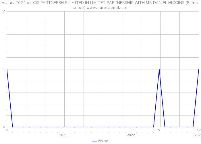 Visitas 2024 de CIS PARTNERSHIP LIMITED IN LIMITED PARTNERSHIP WITH MR DANIEL HIGGINS (Reino Unido) 