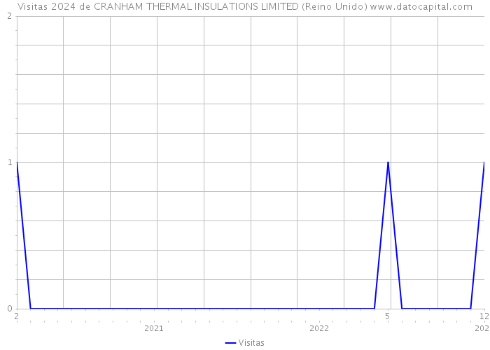 Visitas 2024 de CRANHAM THERMAL INSULATIONS LIMITED (Reino Unido) 