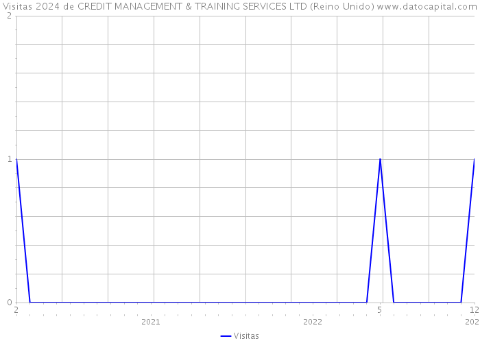 Visitas 2024 de CREDIT MANAGEMENT & TRAINING SERVICES LTD (Reino Unido) 