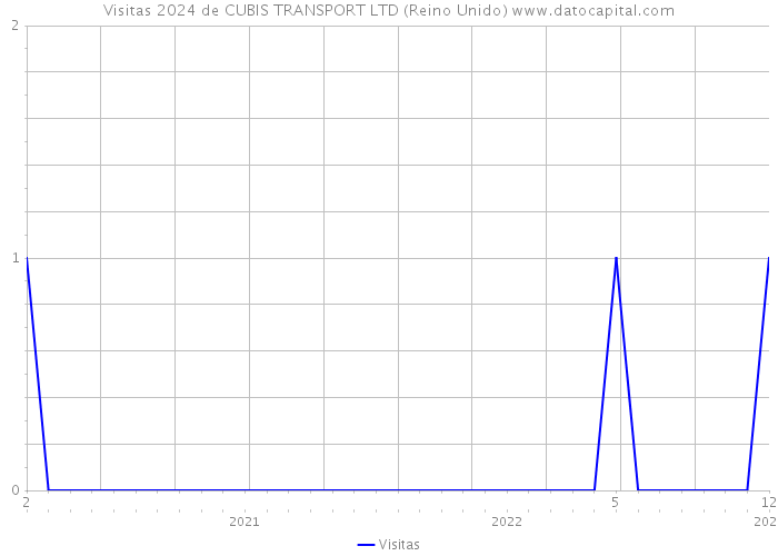 Visitas 2024 de CUBIS TRANSPORT LTD (Reino Unido) 