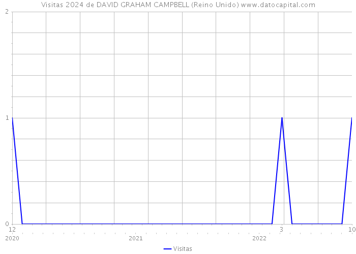 Visitas 2024 de DAVID GRAHAM CAMPBELL (Reino Unido) 