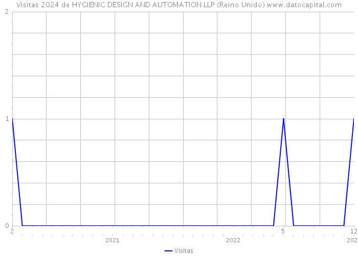 Visitas 2024 de HYGIENIC DESIGN AND AUTOMATION LLP (Reino Unido) 