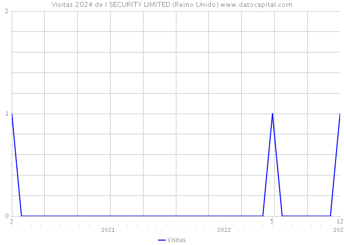 Visitas 2024 de I SECURITY LIMITED (Reino Unido) 