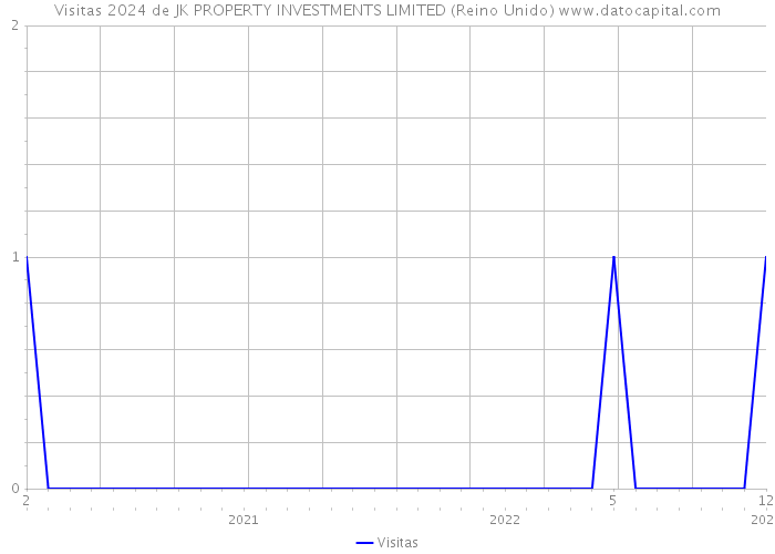 Visitas 2024 de JK PROPERTY INVESTMENTS LIMITED (Reino Unido) 