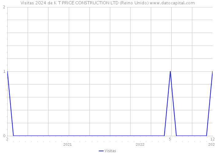 Visitas 2024 de K T PRICE CONSTRUCTION LTD (Reino Unido) 