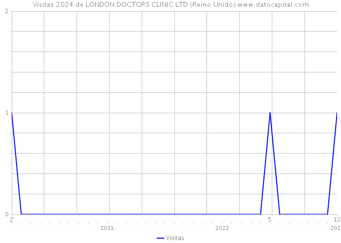 Visitas 2024 de LONDON DOCTORS CLINIC LTD (Reino Unido) 