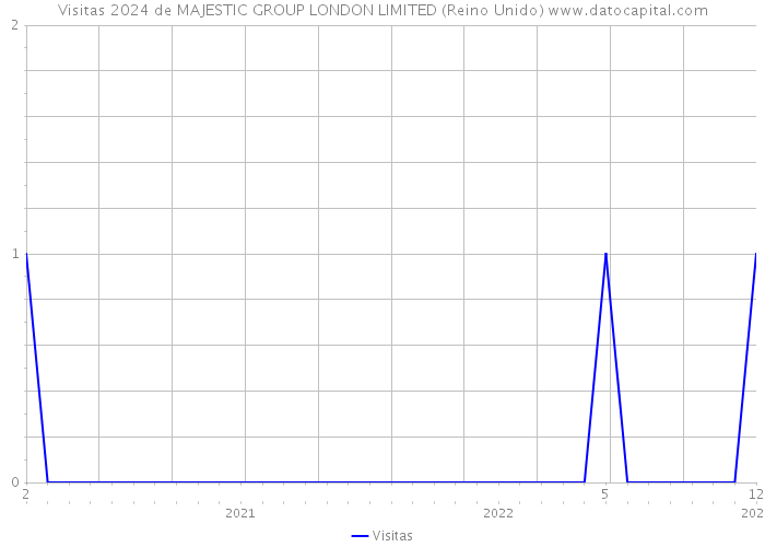 Visitas 2024 de MAJESTIC GROUP LONDON LIMITED (Reino Unido) 