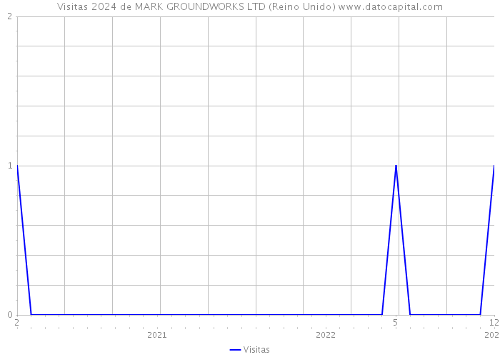 Visitas 2024 de MARK GROUNDWORKS LTD (Reino Unido) 