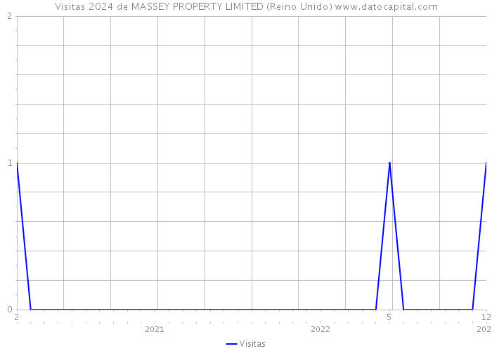 Visitas 2024 de MASSEY PROPERTY LIMITED (Reino Unido) 