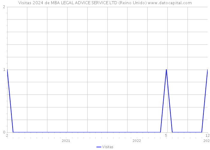 Visitas 2024 de MBA LEGAL ADVICE SERVICE LTD (Reino Unido) 