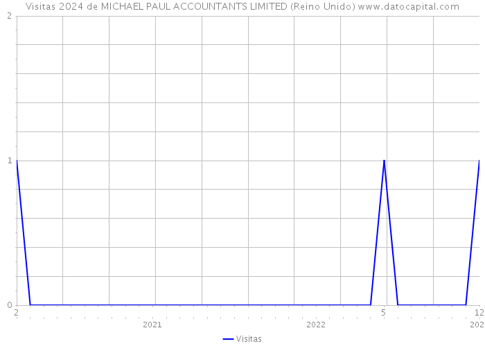 Visitas 2024 de MICHAEL PAUL ACCOUNTANTS LIMITED (Reino Unido) 