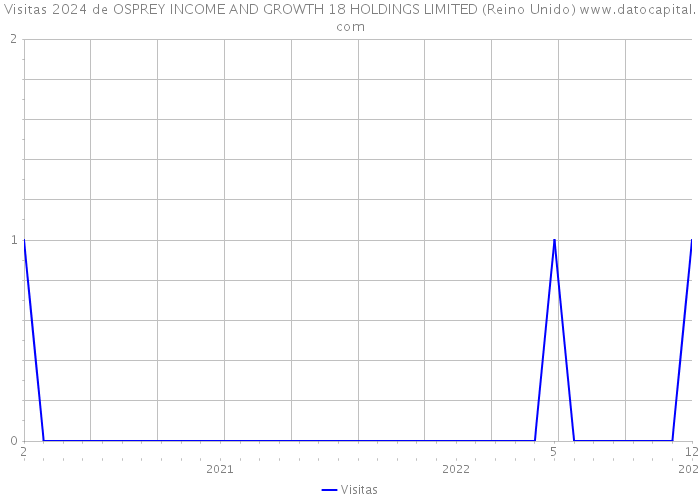 Visitas 2024 de OSPREY INCOME AND GROWTH 18 HOLDINGS LIMITED (Reino Unido) 