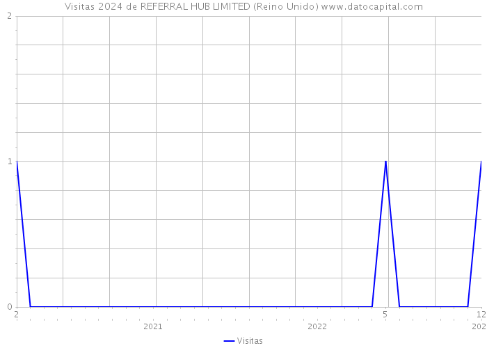 Visitas 2024 de REFERRAL HUB LIMITED (Reino Unido) 