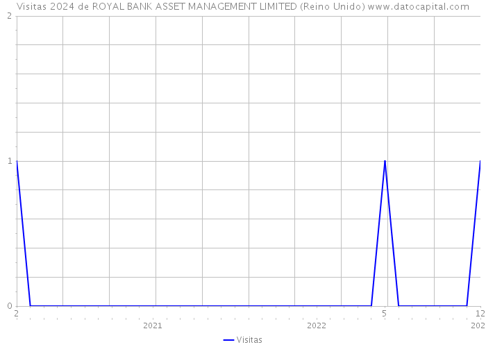 Visitas 2024 de ROYAL BANK ASSET MANAGEMENT LIMITED (Reino Unido) 