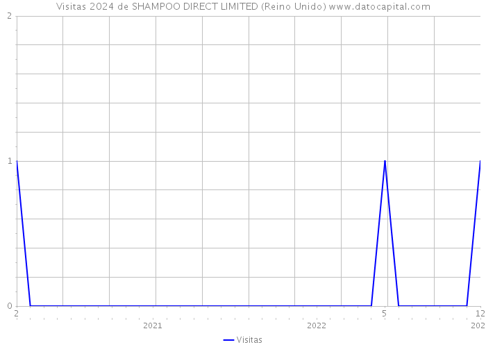 Visitas 2024 de SHAMPOO DIRECT LIMITED (Reino Unido) 