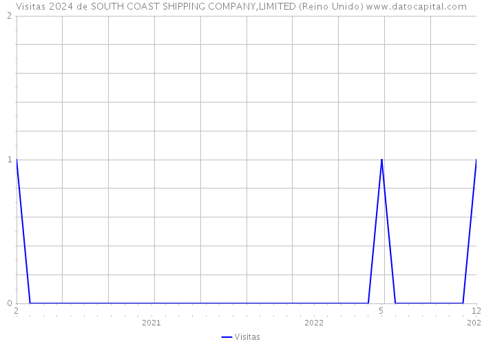 Visitas 2024 de SOUTH COAST SHIPPING COMPANY,LIMITED (Reino Unido) 