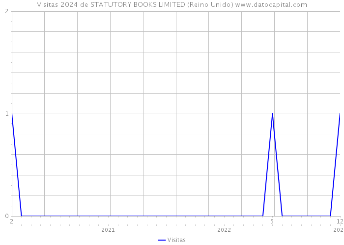 Visitas 2024 de STATUTORY BOOKS LIMITED (Reino Unido) 