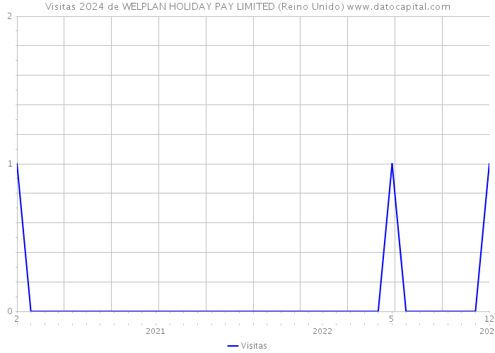 Visitas 2024 de WELPLAN HOLIDAY PAY LIMITED (Reino Unido) 