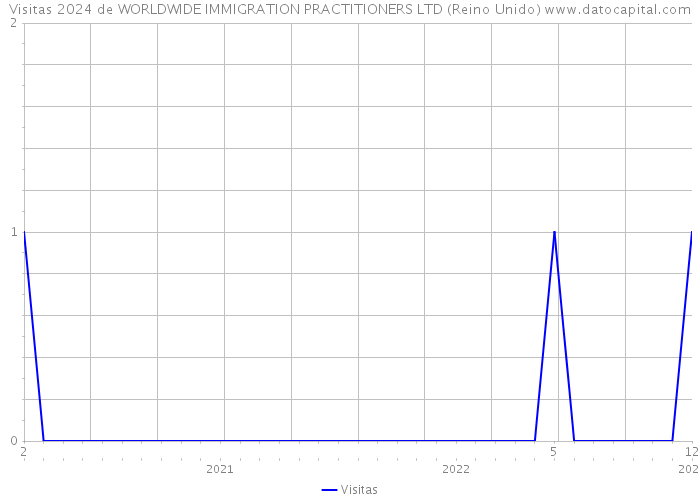 Visitas 2024 de WORLDWIDE IMMIGRATION PRACTITIONERS LTD (Reino Unido) 