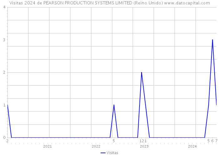 Visitas 2024 de PEARSON PRODUCTION SYSTEMS LIMITED (Reino Unido) 