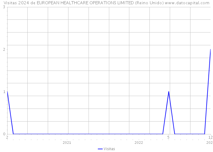 Visitas 2024 de EUROPEAN HEALTHCARE OPERATIONS LIMITED (Reino Unido) 