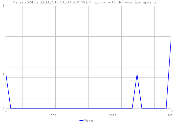 Visitas 2024 de LEE ELECTRICAL AND SONS LIMITED (Reino Unido) 