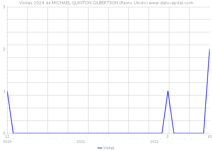 Visitas 2024 de MICHAEL QUINTON GILBERTSON (Reino Unido) 