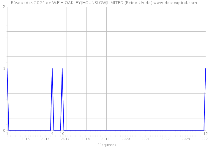 Búsquedas 2024 de W.E.H.OAKLEY(HOUNSLOW)LIMITED (Reino Unido) 