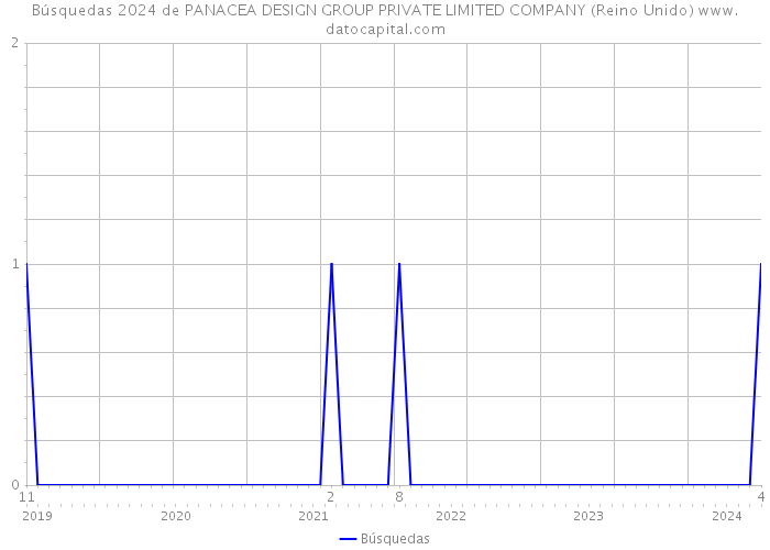 Búsquedas 2024 de PANACEA DESIGN GROUP PRIVATE LIMITED COMPANY (Reino Unido) 