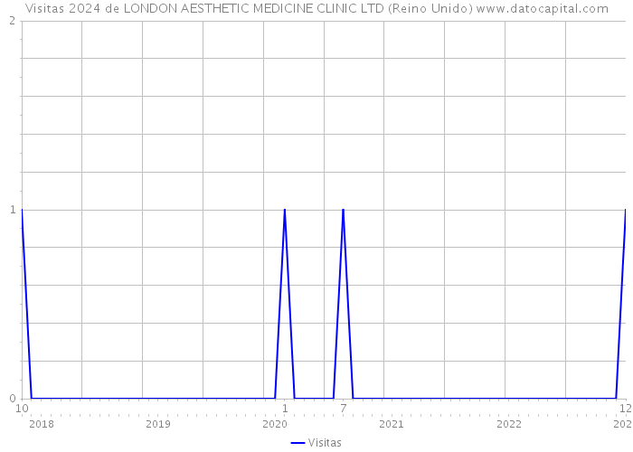 Visitas 2024 de LONDON AESTHETIC MEDICINE CLINIC LTD (Reino Unido) 