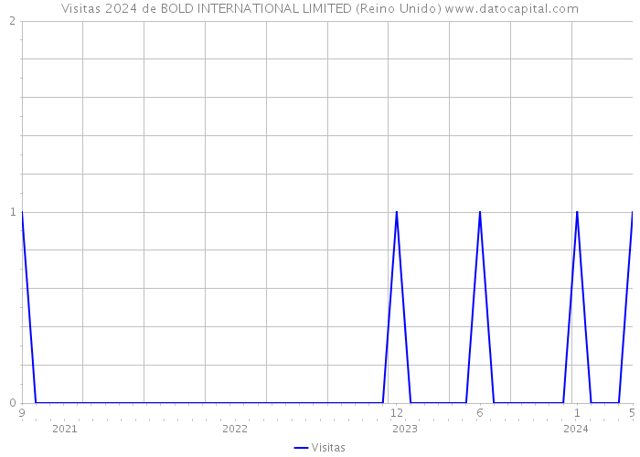 Visitas 2024 de BOLD INTERNATIONAL LIMITED (Reino Unido) 