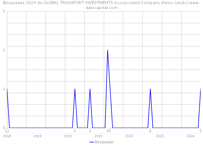 Búsquedas 2024 de GLOBAL TRANSPORT INVESTMENTS Incorporated Company (Reino Unido) 