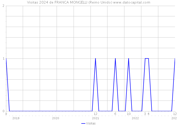 Visitas 2024 de FRANCA MONGELLI (Reino Unido) 